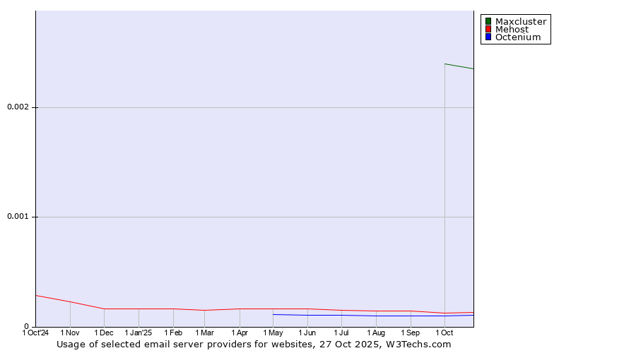 Historical trends in the usage of Maxcluster vs. Mehost vs. Octenium