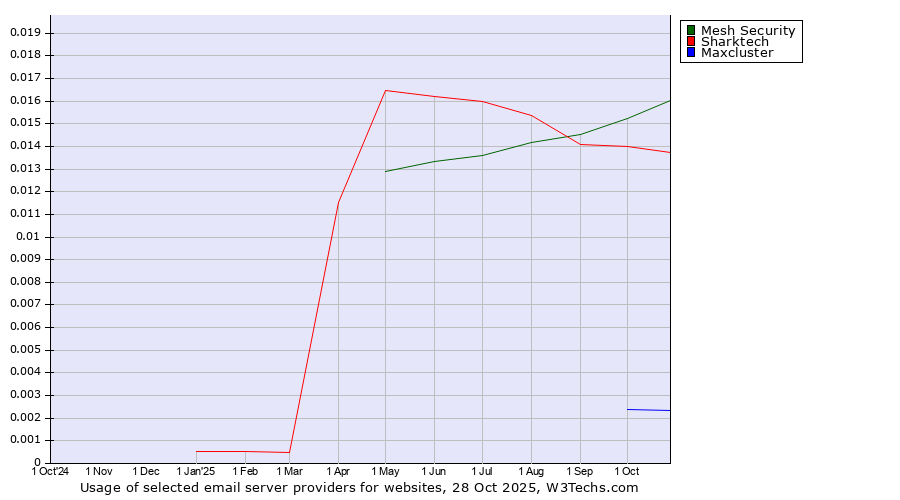 Historical trends in the usage of Mesh Security vs. Sharktech vs. Maxcluster