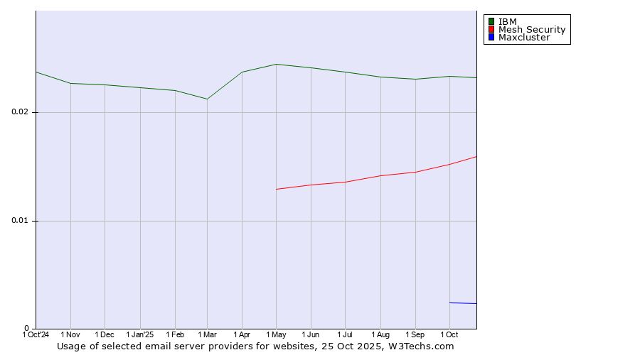 Historical trends in the usage of IBM vs. Mesh Security vs. Maxcluster