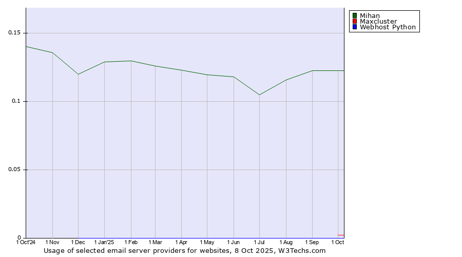 Historical trends in the usage of Mihan vs. Maxcluster vs. Webhost Python