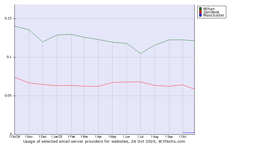Historical trends in the usage of Mihan vs. Zendesk vs. Maxcluster