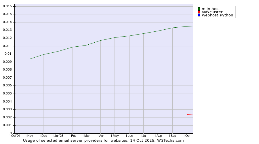 Historical trends in the usage of mijn.host vs. Maxcluster vs. Webhost Python