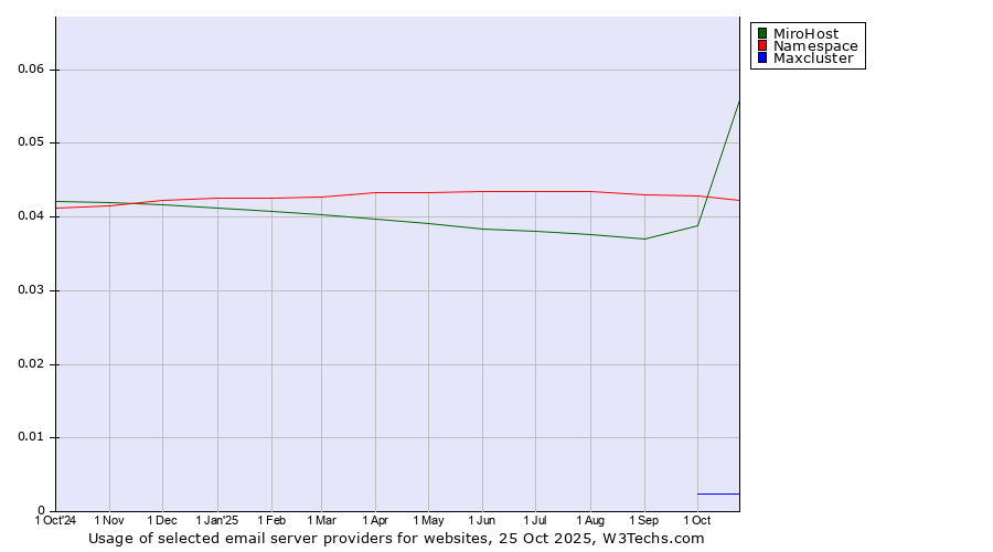 Historical trends in the usage of MiroHost vs. Namespace vs. Maxcluster