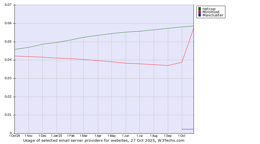 Historical trends in the usage of netcup vs. MiroHost vs. Maxcluster