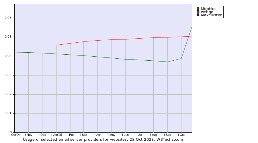 Historical trends in the usage of webgo vs. MiroHost vs. Maxcluster