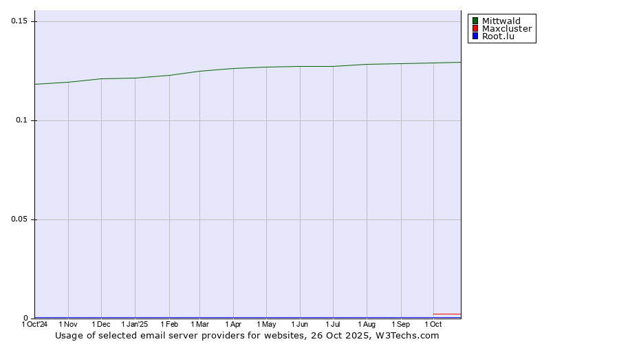 Historical trends in the usage of Mittwald vs. Maxcluster vs. Root.lu