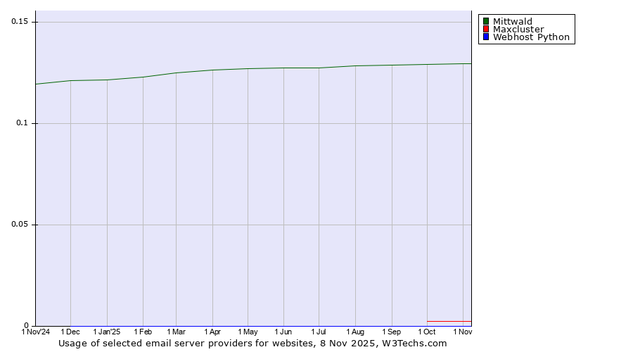 Historical trends in the usage of Mittwald vs. Maxcluster vs. Webhost Python