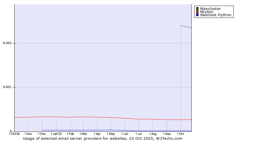 Historical trends in the usage of Maxcluster vs. Mivitec vs. Webhost Python