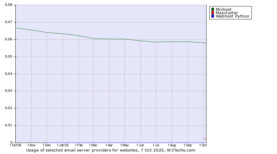 Historical trends in the usage of Mixhost vs. Maxcluster vs. Webhost Python