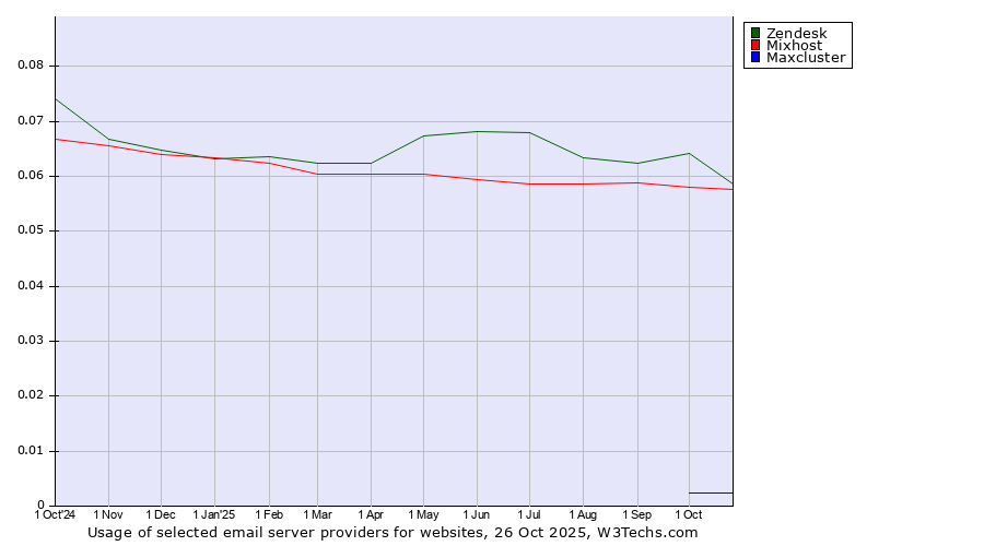 Historical trends in the usage of Zendesk vs. Mixhost vs. Maxcluster