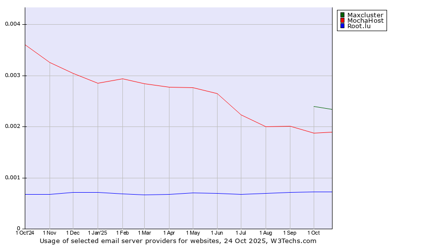 Historical trends in the usage of Maxcluster vs. MochaHost vs. Root.lu