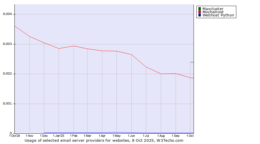 Historical trends in the usage of Maxcluster vs. MochaHost vs. Webhost Python