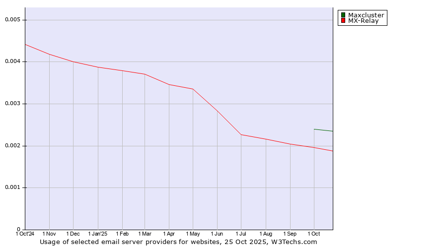 Historical trends in the usage of Maxcluster vs. MX-Relay