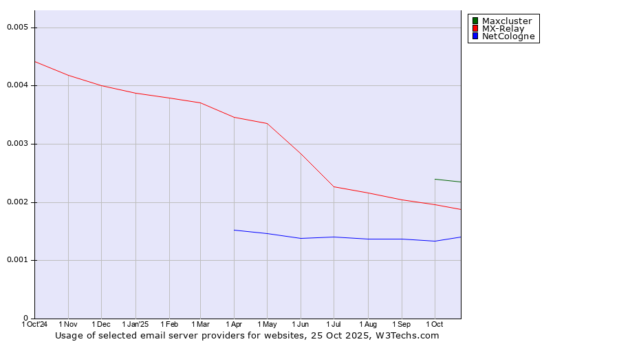 Historical trends in the usage of Maxcluster vs. MX-Relay vs. NetCologne
