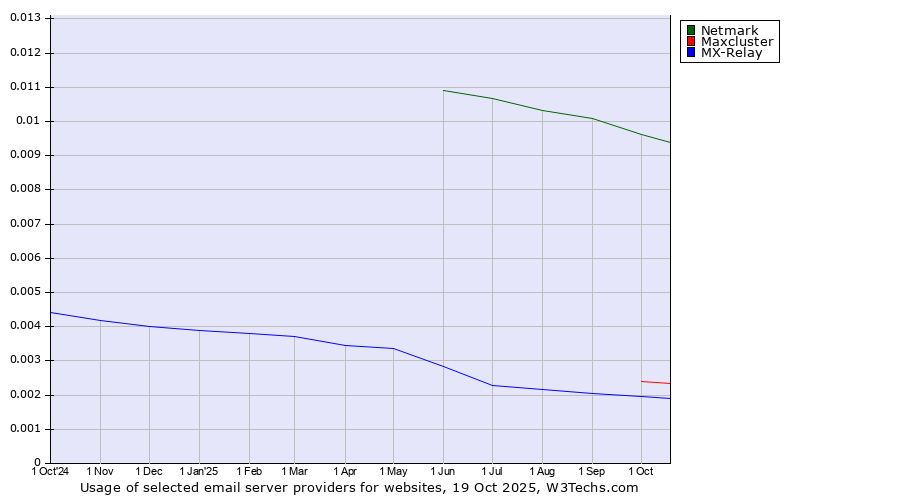 Historical trends in the usage of Netmark vs. Maxcluster vs. MX-Relay