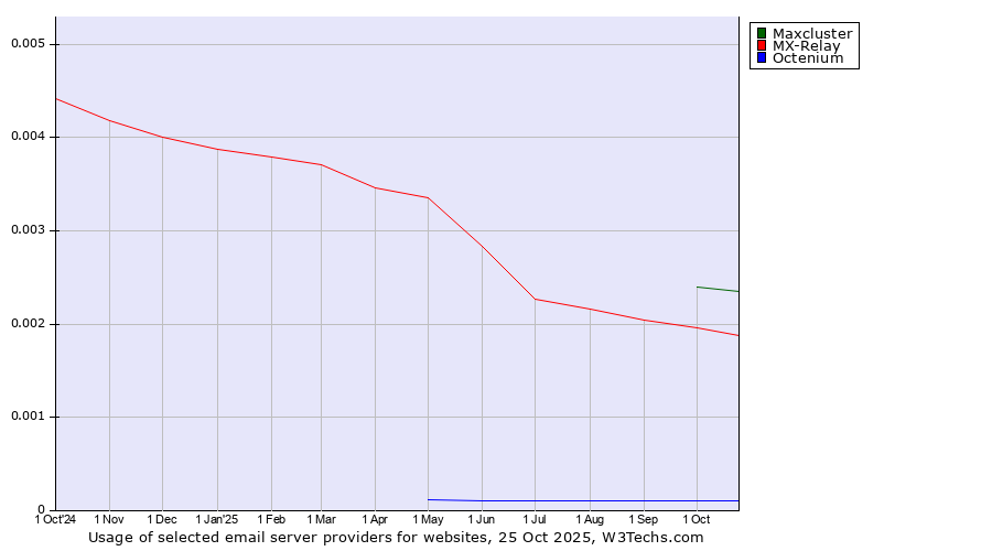 Historical trends in the usage of Maxcluster vs. MX-Relay vs. Octenium