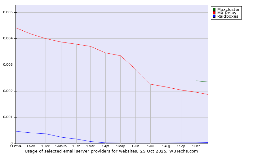 Historical trends in the usage of Maxcluster vs. MX-Relay vs. Raidboxes