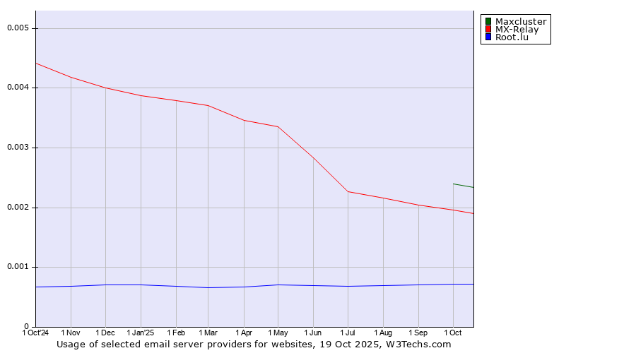 Historical trends in the usage of Maxcluster vs. MX-Relay vs. Root.lu