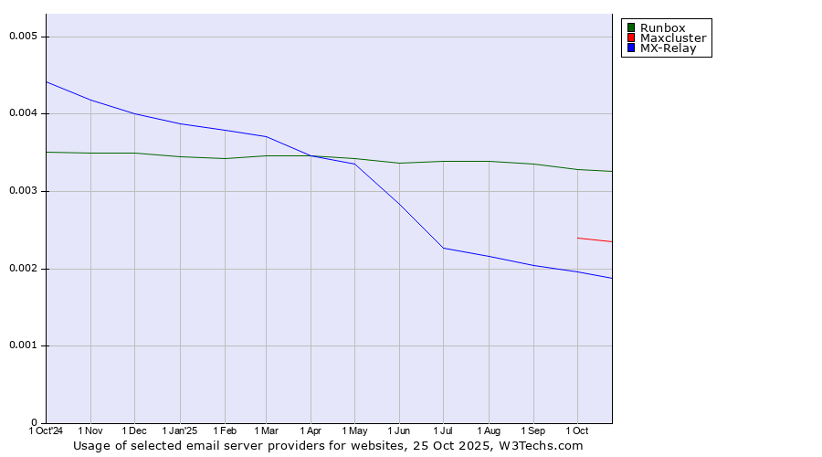 Historical trends in the usage of Runbox vs. Maxcluster vs. MX-Relay