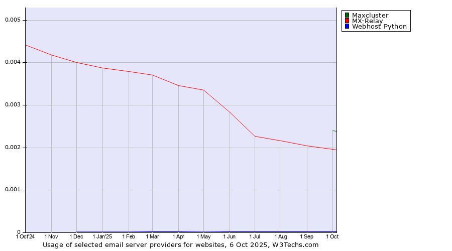 Historical trends in the usage of Maxcluster vs. MX-Relay vs. Webhost Python