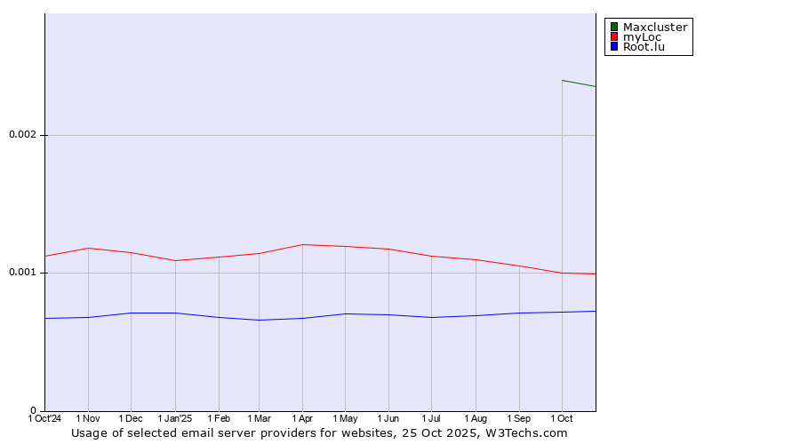 Historical trends in the usage of Maxcluster vs. myLoc vs. Root.lu