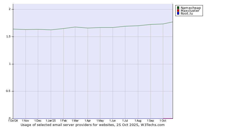Historical trends in the usage of Namecheap vs. Maxcluster vs. Root.lu