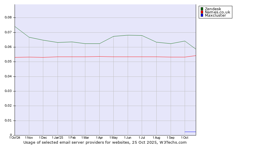 Historical trends in the usage of Zendesk vs. Names.co.uk vs. Maxcluster