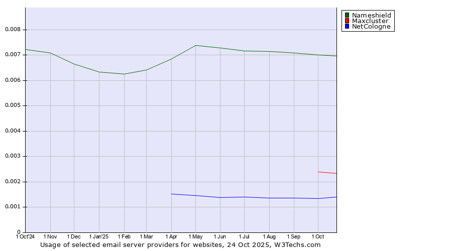 Historical trends in the usage of Nameshield vs. Maxcluster vs. NetCologne