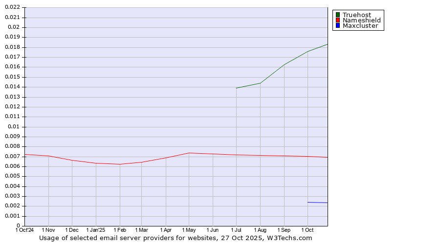 Historical trends in the usage of Truehost vs. Nameshield vs. Maxcluster
