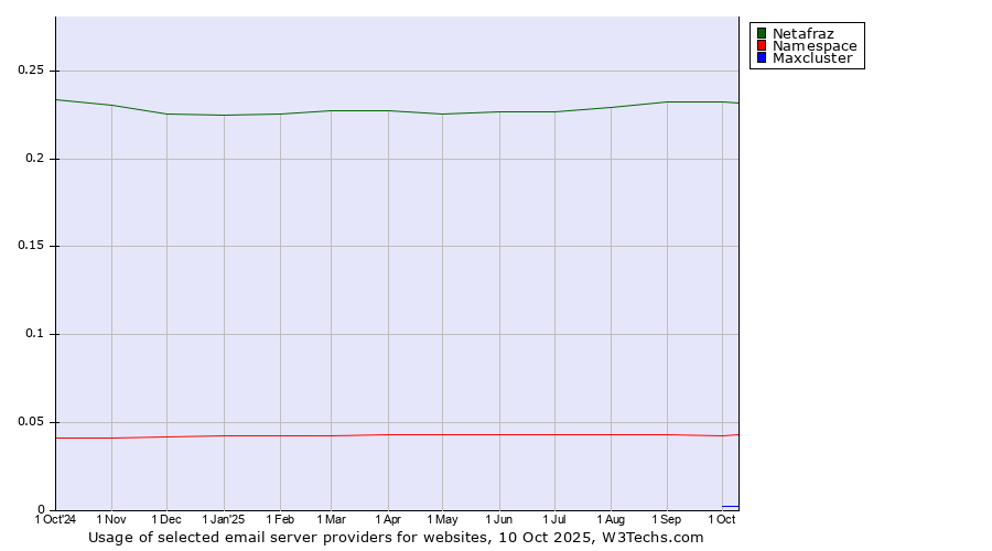 Historical trends in the usage of Netafraz vs. Namespace vs. Maxcluster