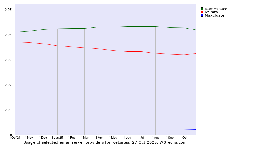 Historical trends in the usage of Namespace vs. Ntirety vs. Maxcluster