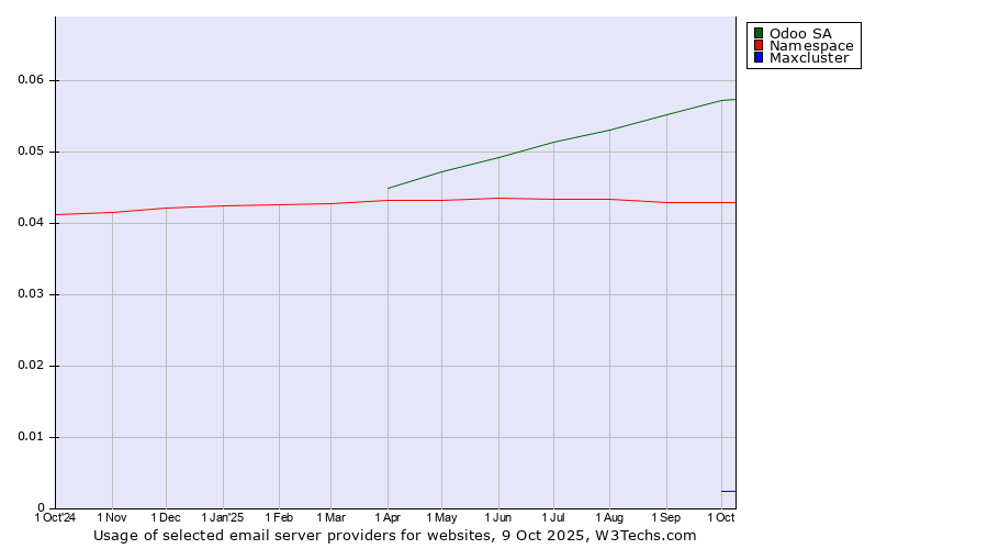 Historical trends in the usage of Odoo SA vs. Namespace vs. Maxcluster