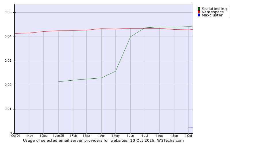 Historical trends in the usage of ScalaHosting vs. Namespace vs. Maxcluster
