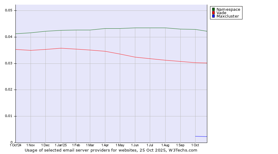 Historical trends in the usage of Namespace vs. Vade vs. Maxcluster