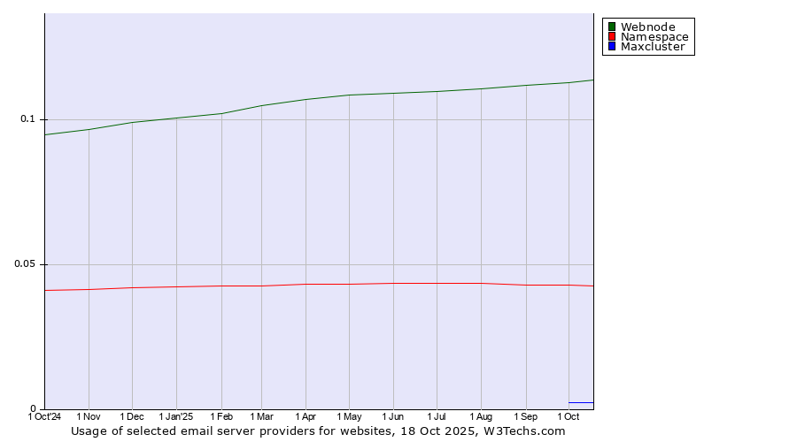 Historical trends in the usage of Webnode vs. Namespace vs. Maxcluster