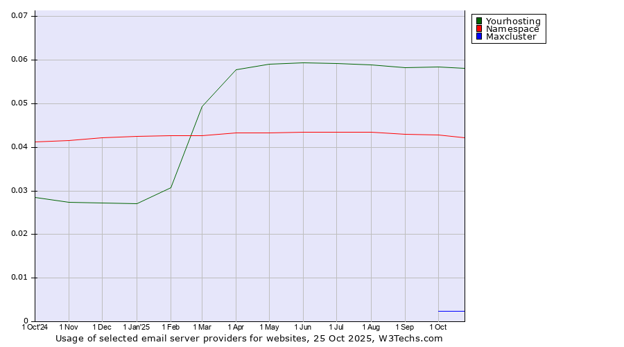 Historical trends in the usage of Yourhosting vs. Namespace vs. Maxcluster