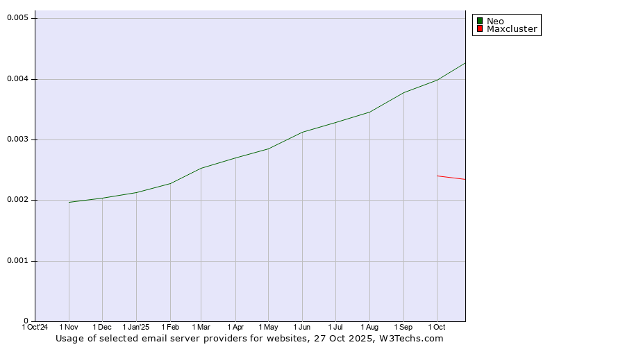 Historical trends in the usage of Neo vs. Maxcluster