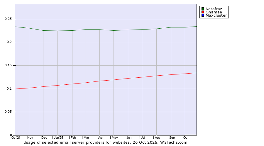Historical trends in the usage of Netafraz vs. Onamae vs. Maxcluster