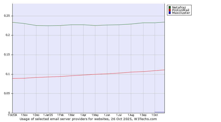 Historical trends in the usage of Netafraz vs. ProtonMail vs. Maxcluster