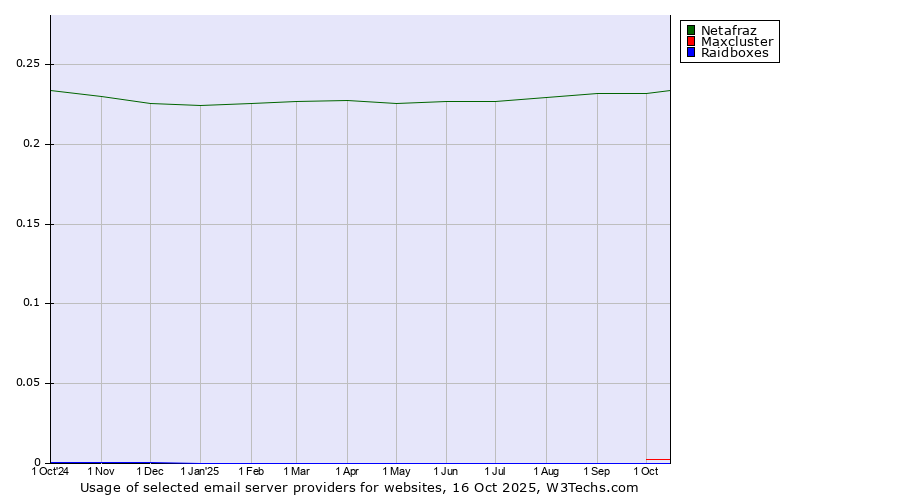 Historical trends in the usage of Netafraz vs. Maxcluster vs. Raidboxes