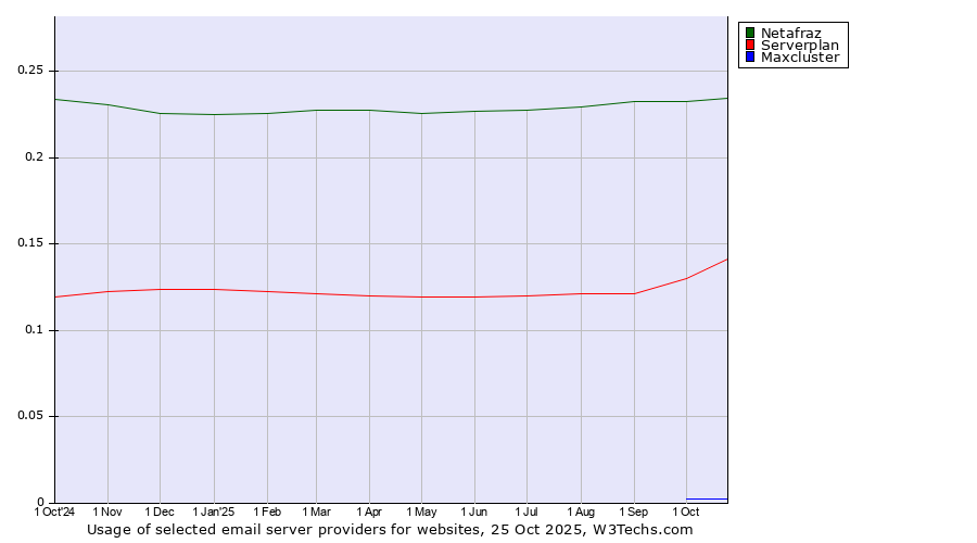 Historical trends in the usage of Netafraz vs. Serverplan vs. Maxcluster