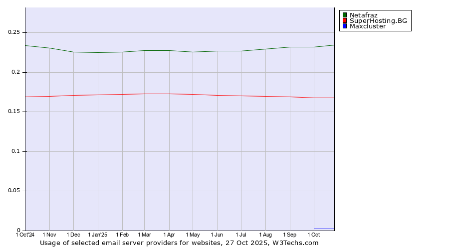 Historical trends in the usage of Netafraz vs. SuperHosting.BG vs. Maxcluster