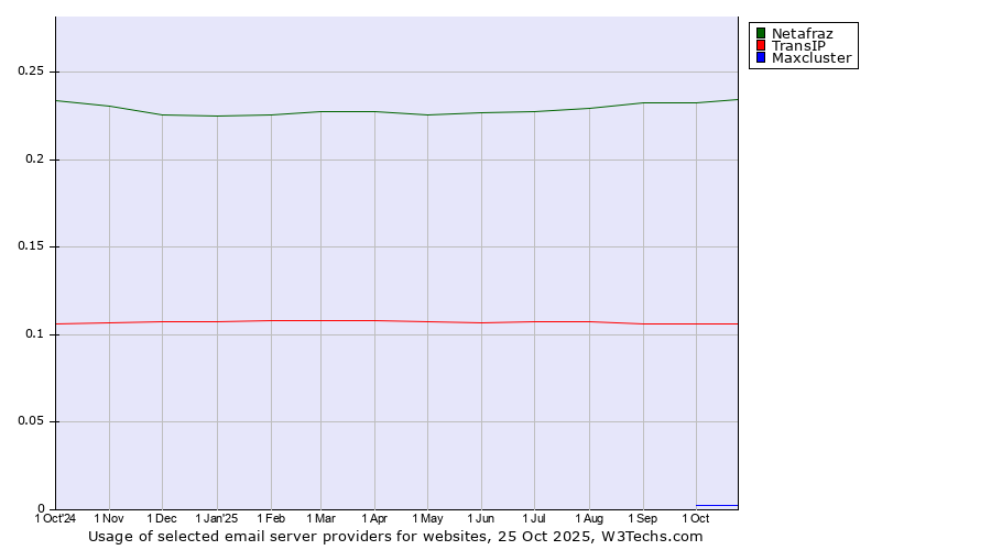 Historical trends in the usage of Netafraz vs. TransIP vs. Maxcluster