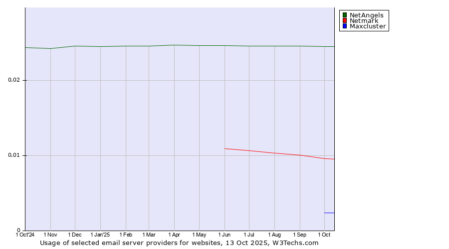 Historical trends in the usage of NetAngels vs. Netmark vs. Maxcluster