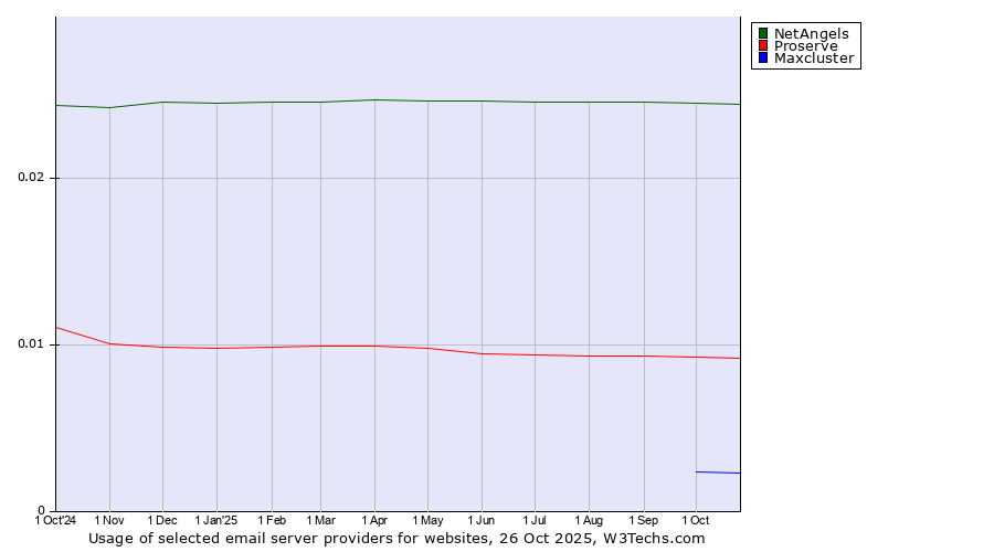 Historical trends in the usage of NetAngels vs. Proserve vs. Maxcluster