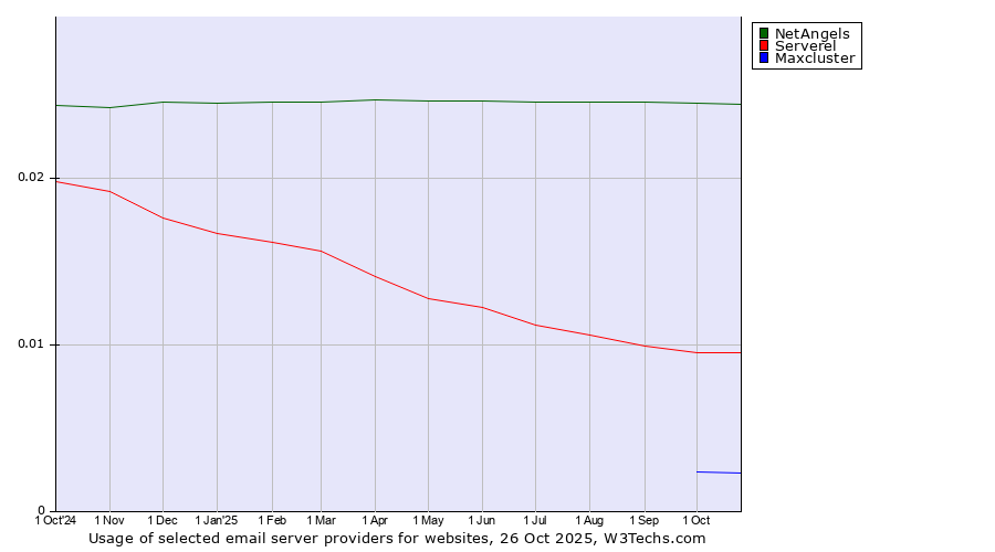 Historical trends in the usage of NetAngels vs. Serverel vs. Maxcluster