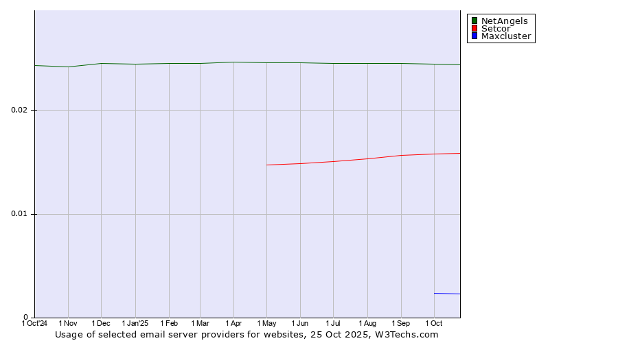 Historical trends in the usage of NetAngels vs. Setcor vs. Maxcluster