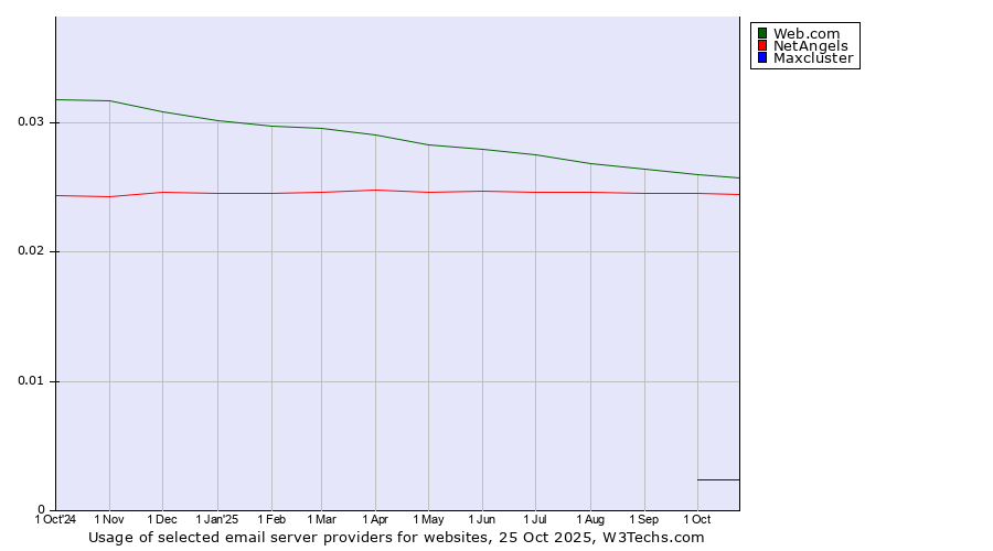 Historical trends in the usage of Web.com vs. NetAngels vs. Maxcluster