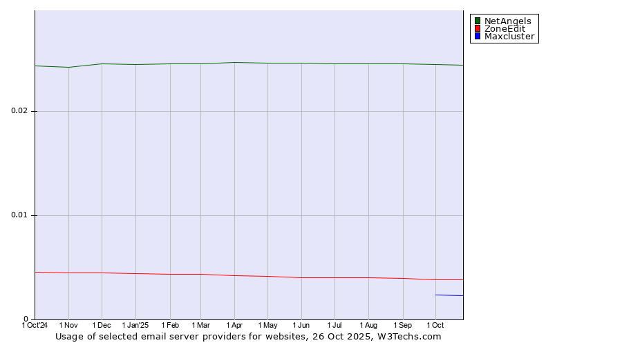 Historical trends in the usage of NetAngels vs. ZoneEdit vs. Maxcluster