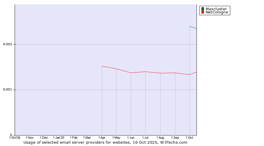 Historical trends in the usage of Maxcluster vs. NetCologne